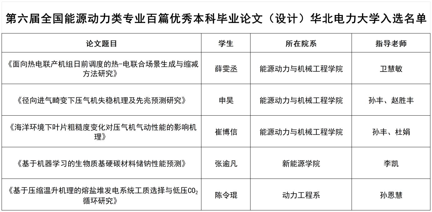 入选百篇.jpg 第六届全国能源动力类专业优秀本科毕业